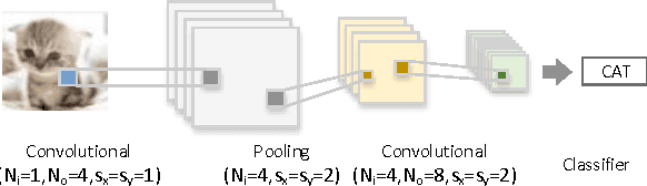 Figure 1 for CNNLab: a Novel Parallel Framework for Neural Networks using GPU and FPGA-a Practical Study with Trade-off Analysis