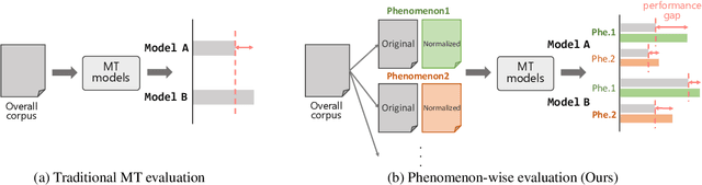Figure 1 for PheMT: A Phenomenon-wise Dataset for Machine Translation Robustness on User-Generated Contents