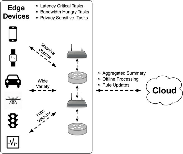 Figure 1 for Cloud No Longer a Silver Bullet, Edge to the Rescue