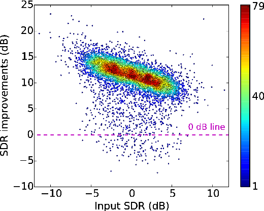 Figure 1 for Single-Channel Multi-Speaker Separation using Deep Clustering