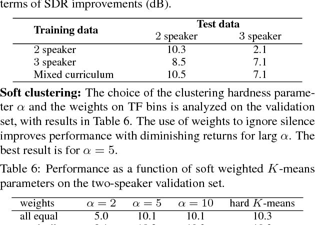 Figure 3 for Single-Channel Multi-Speaker Separation using Deep Clustering