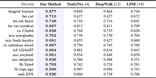 Figure 1 for Inductive Representation Learning in Large Attributed Graphs