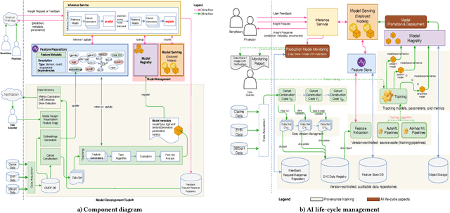 Figure 1 for A Canonical Architecture For Predictive Analytics on Longitudinal Patient Records