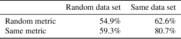 Figure 2 for Challenging Common Assumptions in the Unsupervised Learning of Disentangled Representations