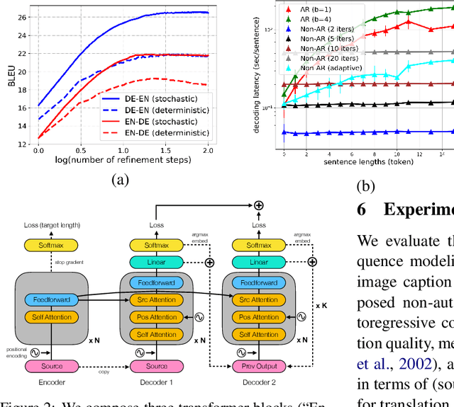 Figure 2 for Deterministic Non-Autoregressive Neural Sequence Modeling by Iterative Refinement