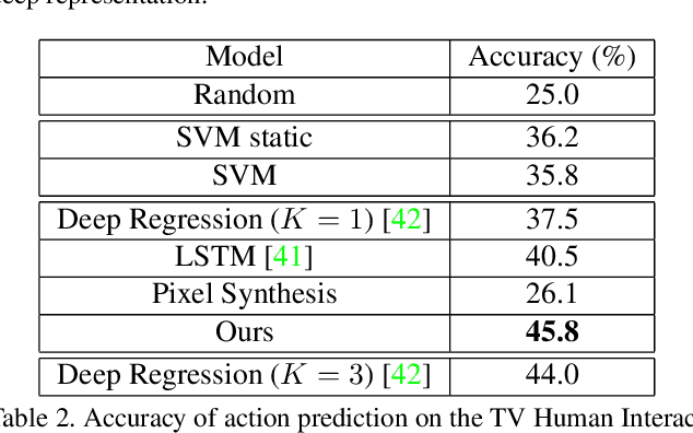 Figure 4 for Visual Forecasting by Imitating Dynamics in Natural Sequences