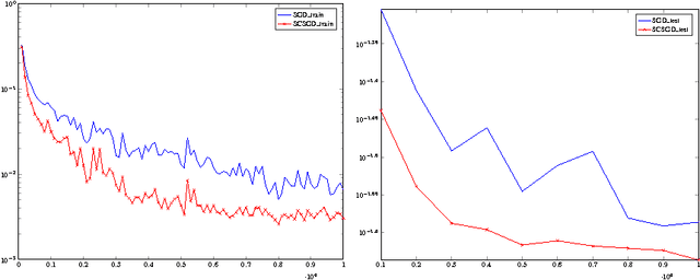 Figure 2 for Faster SGD Using Sketched Conditioning