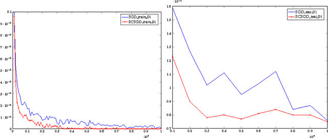 Figure 3 for Faster SGD Using Sketched Conditioning