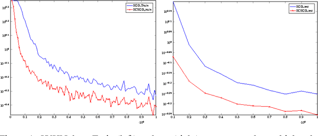 Figure 4 for Faster SGD Using Sketched Conditioning