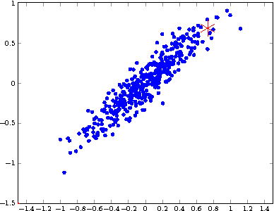 Figure 1 for Faster SGD Using Sketched Conditioning