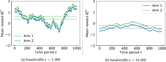 Figure 1 for Adaptivity and Confounding in Multi-Armed Bandit Experiments