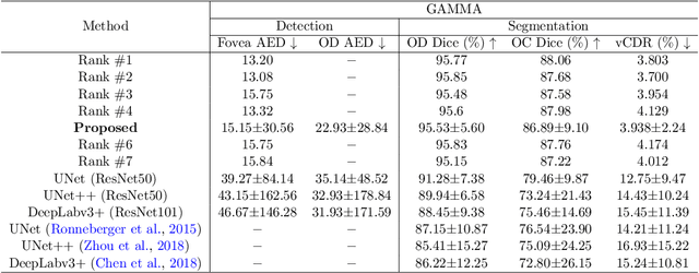 Figure 2 for JOINED : Prior Guided Multi-task Learning for Joint Optic Disc/Cup Segmentation and Fovea Detection