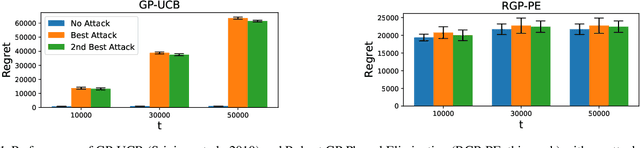 Figure 1 for A Robust Phased Elimination Algorithm for Corruption-Tolerant Gaussian Process Bandits