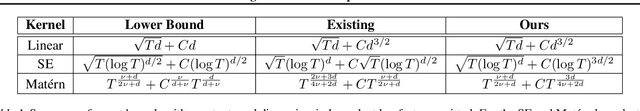 Figure 2 for A Robust Phased Elimination Algorithm for Corruption-Tolerant Gaussian Process Bandits