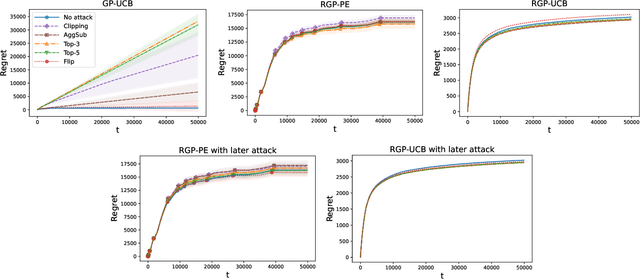 Figure 4 for A Robust Phased Elimination Algorithm for Corruption-Tolerant Gaussian Process Bandits