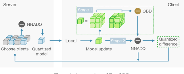 Figure 1 for FedOBD: Opportunistic Block Dropout for Efficiently Training Large-scale Neural Networks through Federated Learning