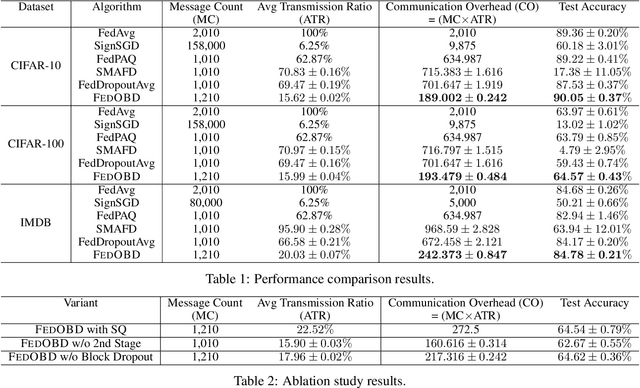 Figure 2 for FedOBD: Opportunistic Block Dropout for Efficiently Training Large-scale Neural Networks through Federated Learning
