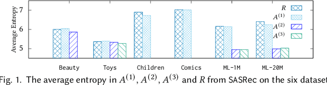 Figure 2 for Recursive Attentive Methods with Reused Item Representations for Sequential Recommendation