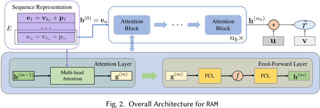Figure 3 for Recursive Attentive Methods with Reused Item Representations for Sequential Recommendation