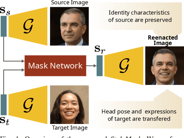 Figure 1 for StyleMask: Disentangling the Style Space of StyleGAN2 for Neural Face Reenactment