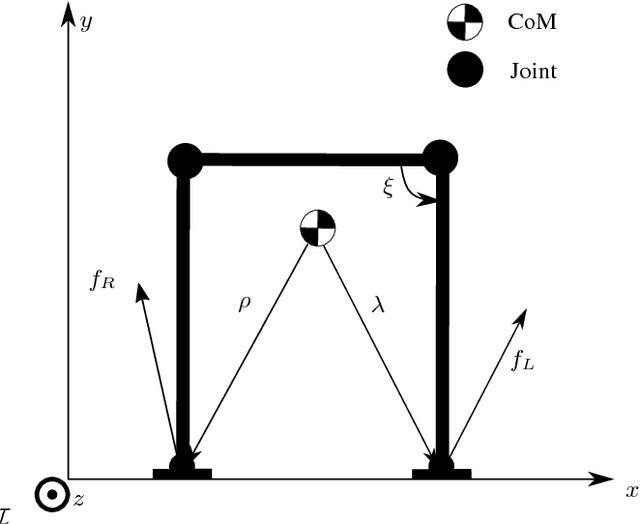 Figure 1 for The Static Center of Pressure Sensitivity: a further Criterion to assess Contact Stability and Balancing Controllers