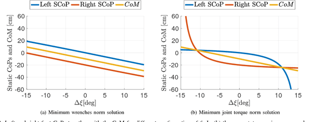Figure 3 for The Static Center of Pressure Sensitivity: a further Criterion to assess Contact Stability and Balancing Controllers