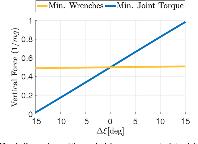 Figure 4 for The Static Center of Pressure Sensitivity: a further Criterion to assess Contact Stability and Balancing Controllers