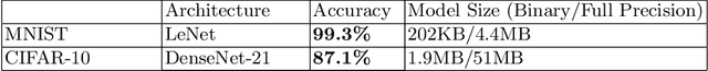 Figure 4 for Learning to Train a Binary Neural Network