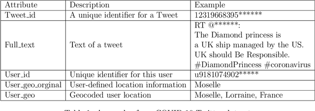 Figure 1 for An Exploratory Study of COVID-19 Information on Twitter in the Greater Region