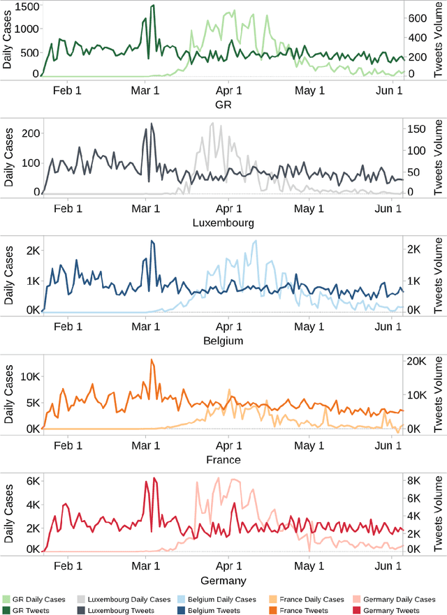Figure 2 for An Exploratory Study of COVID-19 Information on Twitter in the Greater Region