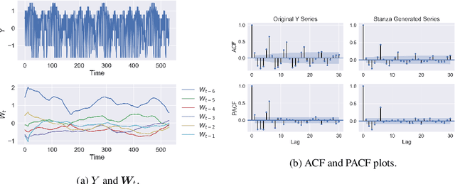Figure 1 for Stanza: A Nonlinear State Space Model for Probabilistic Inference in Non-Stationary Time Series