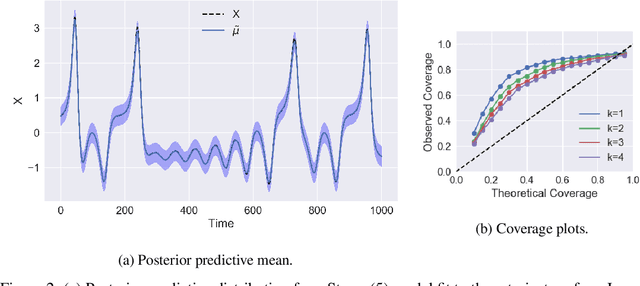 Figure 3 for Stanza: A Nonlinear State Space Model for Probabilistic Inference in Non-Stationary Time Series