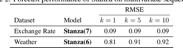 Figure 4 for Stanza: A Nonlinear State Space Model for Probabilistic Inference in Non-Stationary Time Series