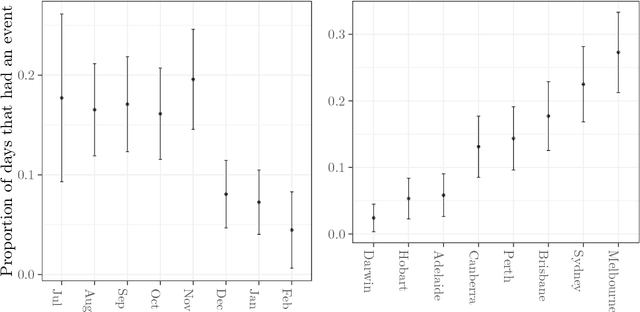 Figure 2 for Pachinko Prediction: A Bayesian method for event prediction from social media data