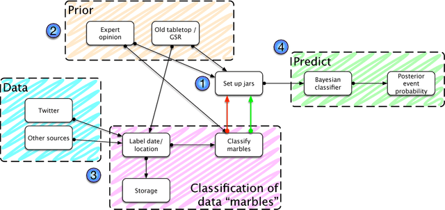 Figure 4 for Pachinko Prediction: A Bayesian method for event prediction from social media data
