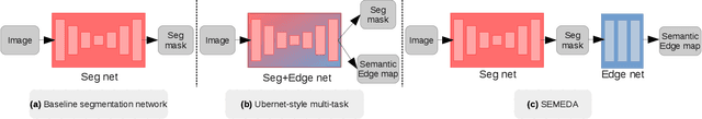Figure 3 for SEMEDA: Enhancing Segmentation Precision with Semantic Edge Aware Loss