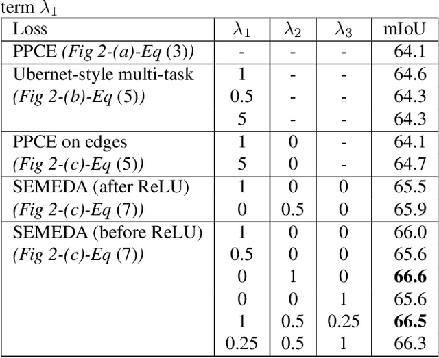 Figure 2 for SEMEDA: Enhancing Segmentation Precision with Semantic Edge Aware Loss