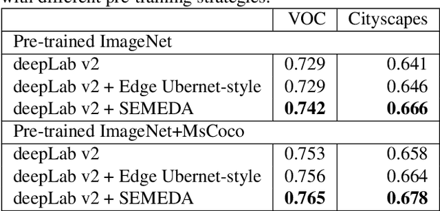 Figure 4 for SEMEDA: Enhancing Segmentation Precision with Semantic Edge Aware Loss
