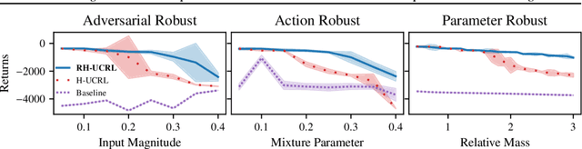 Figure 1 for Combining Pessimism with Optimism for Robust and Efficient Model-Based Deep Reinforcement Learning