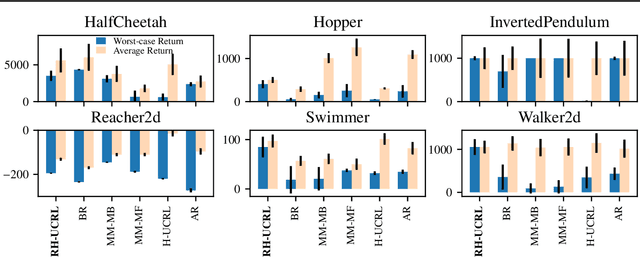 Figure 3 for Combining Pessimism with Optimism for Robust and Efficient Model-Based Deep Reinforcement Learning