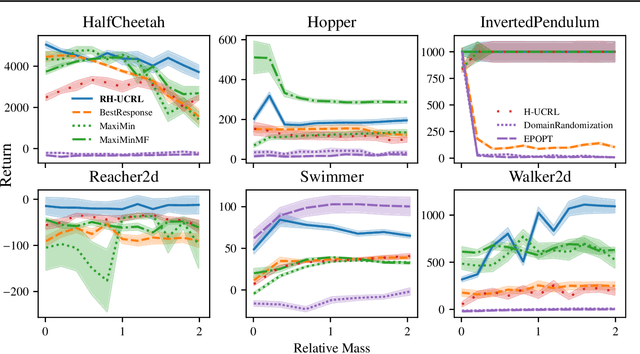Figure 4 for Combining Pessimism with Optimism for Robust and Efficient Model-Based Deep Reinforcement Learning