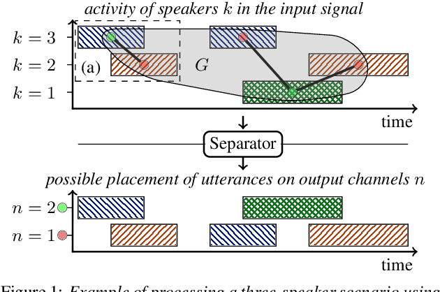 Figure 1 for Graph-PIT: Generalized permutation invariant training for continuous separation of arbitrary numbers of speakers