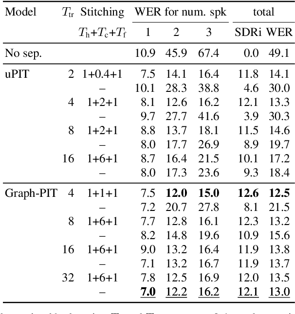 Figure 2 for Graph-PIT: Generalized permutation invariant training for continuous separation of arbitrary numbers of speakers