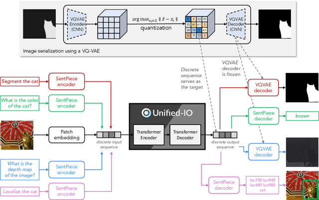 Figure 2 for Unified-IO: A Unified Model for Vision, Language, and Multi-Modal Tasks
