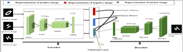 Figure 3 for Deep Representation Learning Characterized by Inter-class Separation for Image Clustering