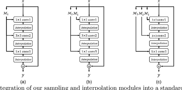 Figure 3 for Spatially Adaptive Inference with Stochastic Feature Sampling and Interpolation