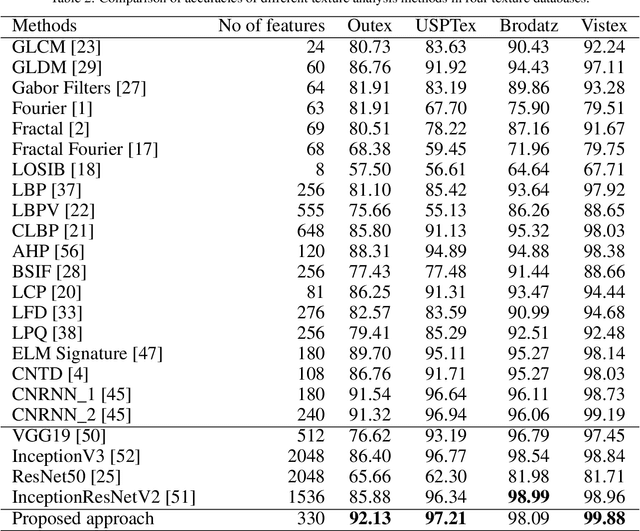 Figure 4 for Learning Local Complex Features using Randomized Neural Networks for Texture Analysis