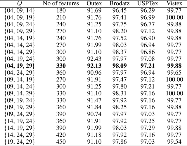 Figure 2 for Learning Local Complex Features using Randomized Neural Networks for Texture Analysis