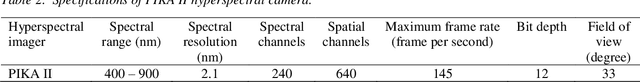 Figure 4 for Aerial hyperspectral imagery and deep neural networks for high-throughput yield phenotyping in wheat
