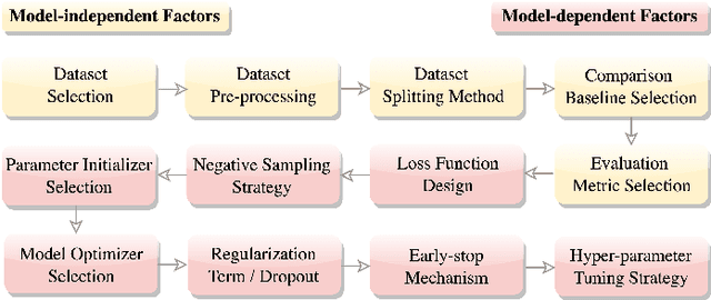 Figure 1 for DaisyRec 2.0: Benchmarking Recommendation for Rigorous Evaluation